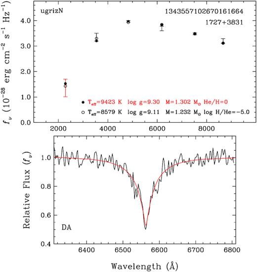Model fits to an ultramassive white dwarf candidate observed at Gemini. The top panel shows the best-fitting H (filled dots) and He (open circles) atmosphere white dwarf models to the photometry (error bars), and includes the Gaia DR2 Source ID, object name, and the photometry used in the fitting: ugrizN means SDSS u + Pan-STARRS griz, and Galex NUV. The atmospheric parameters of the favored solution is highlighted in red. Here, and in the following figures, we show the model parameters for CO core white dwarfs. The bottom panel shows the observed spectrum (black line) along with the predicted spectrum (red line) based on the pure H atmosphere solution.