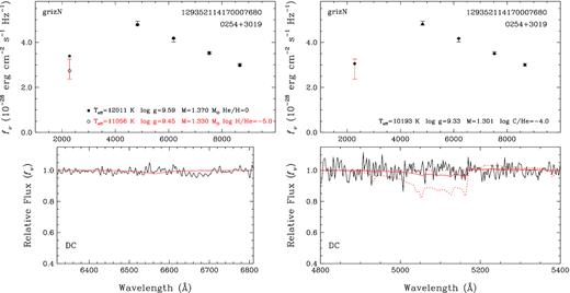 Model fits to J0254+3019, our second target observed at Gemini. The lack of any absorption features in its Gemini spectrum complicates our analysis of J0254 + 3019. The left-hand panels show our analysis assuming pure H- and He-rich models with trace amounts of H (similar to Fig. 4), whereas the right-hand panels show the results assuming an He-rich composition with trace amounts of C. In the lower panel, the red solid line corresponds to the model spectrum obtained from our photometric solution assuming a carbon abundance of log C/He = −4, displayed in the upper panel, while the dotted lines show the predicted spectra assuming abundances of log C/He = −3 and −5. Depending on the unknown abundances of H and C in the atmosphere, J0254 + 3019 has a mass of 1.30–1.33 M⊙, assuming a CO core.