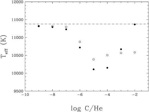 Effective temperature determined from photometric fits to J0254 + 3019 as a function of the assumed carbon abundance (filled circles). The dashed line indicates the temperature obtained from fits using pure He atmospheres. Similar results obtained using DQ model atmospheres where the carbon line and molecular opacities have been omitted are shown by open circles.