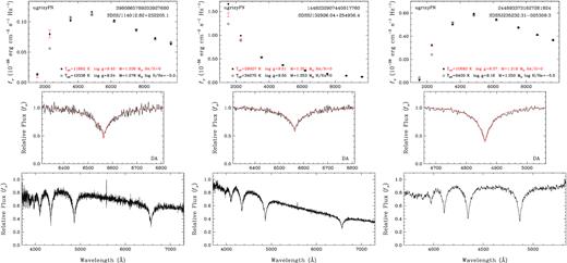 Model atmosphere fits to three ultramassive DA white dwarfs with spectroscopy available in the literature. The symbols and the panels are the same as in Fig. 4, except that the bottom panels show a broader wavelength range for each object.