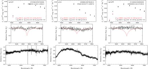 Model atmosphere fits to three magnetic white dwarf candidates with spectroscopy available in the literature. The symbols and the panels are the same as in Fig. 7. Note that J1901 + 1458 spectrum is not flux-calibrated.