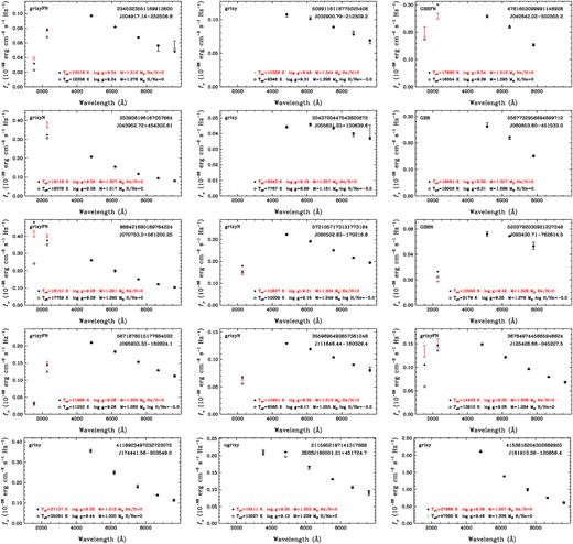 Model atmosphere fits to 15 ultramassive white dwarf candidates without follow-up spectroscopy. The symbols are the same as in Fig. 4. The best-fitting parameters are for CO cores.