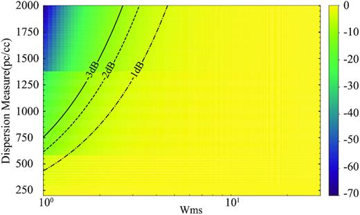 The S/N loss curve caused by sub-band incoherent de-dispersion process. Here, our computation uses NS26m parameters. The S/N loss includes effects of inter-channel DM smearing, searching DM step size, and downsampling. X-axis is the pulse width in ms, and Y-axis is the DM of the source. The S/N loss is given in dB, i.e. $10\log _{\rm 10}\left(\rm {S/N} \right)$. The contour lines represent the total S/N loss for 1, 2, and 3 dB.