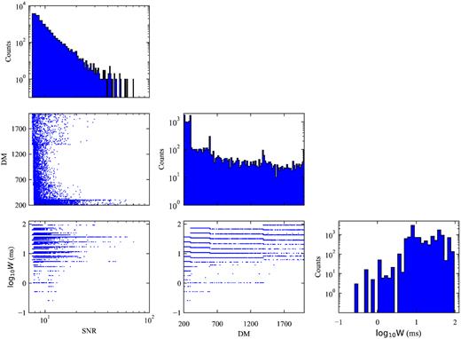 Candidate distribution of NS26m for DM, pulse width Wms and S/N. Here, we only include the candidates with S/N ≥ 7. The diagonal histograms are one-dimensional distributions for each parameter, i.e. S/N, DM, and logarithmic pulse width. The off-diagonal scatter plots are for the two-dimensional distributions of parameter pairs. A few peaks in DM distribution, i.e. around DM ≃ 300, 600, and 1400, are due to our de-dispersion plan as shown in Table 2. On the boundaries of the de-dispersion plan, bursts were searched ‘twice’, as the de-dispersion plan segmentation overlaps. Furthermore, if the true DM of a burst is slightly outside the de-dispersion range, the searched DM value is forced to be on the boundary. In this way, high S/N candidates further pile up on the DM boundaries.