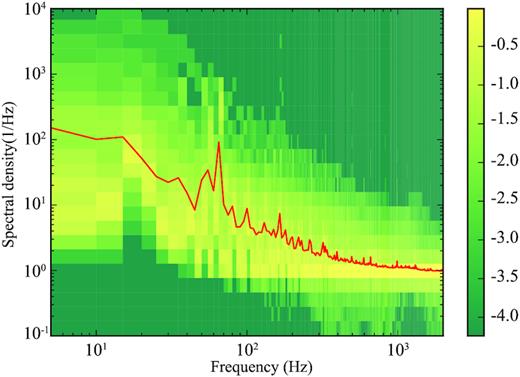 The noise spectrum of 0-DM time series. The x-axis is the frequency in Hz, and the y-axis is the spectral density estimated using Hamming windowed Fourier transform. The red solid curve is the average of all spectra. The background colour scale is the 10-based logarithmic probability of occurrence for the noise power as the given frequency and spectral density. The colour bar on the right side indicates the probability.