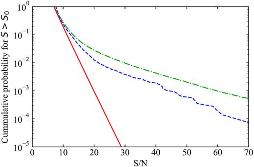 The relation between S/N and cumulative probability for candidates with S ≥ S0. The x-axis is the S/N, i.e. $\sqrt{S}$, and the y-axis is the cumulative probability for S ≥ S0. The measured cumulative distribution is plotted in blue dashed curve. The red solid curve is computed from the χ2 distribution, i.e. equation (2). The green dash–dotted curve is computed from equation (5), which includes the correlated noise contribution.