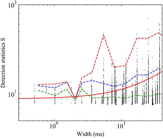 The relation between pulse width (x-axis) and detection statistic (y-axis). The black dots are for all candidates found in observation. The solid line in green shows the average value of the detection statistic as a function of pulse width, while the solid blue and red curve are the 95 per cent and 99.7 per cent envelope. The corresponding curves in dash lines are the same curve computed from red noise modelling, i.e. from equation (5).