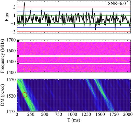 Dynamical spectra of a weak burst (S/N ≃ 6, after RFI zapped) detected with NS26m telescope (320MHz). Top: normalized pulse profile. The pulse width is approximately 9 ms. Middle: dynamical spectrum of the pulse. The pulse has been de-dispersed to DM 1522.8 pc cm3 to get maximal S/N = 6. We reduce the number of frequency channel to 82 (channel width of 3.9 MHz) and time resolution to 1.15 ms, the total effective bandwidth is 280 MHz. After de-dispersing with cold-plasma dispersion relation, i.e. f−2-law, the signal in each channel are aligned in time. Bottom: S/N as a function of time and DM trials. The red circle indicates the pulse position in DM-time parameter space.