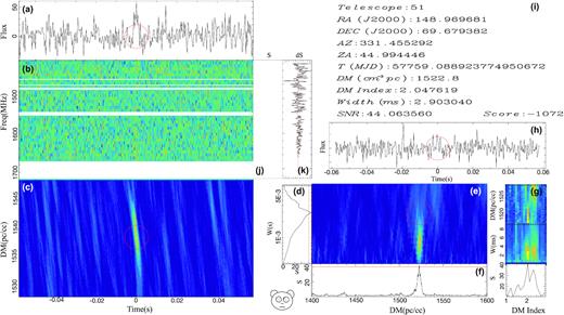 An FRB candidate found along the M82 direction. The plot is produced by bear. (a) the de-dispersed candidate pulse profile with a red circle indicating the pulse time of arrival, (b) the dynamical spectrum after de-dispersion, (c) the likelihood ratio test statistics S as a function of DM and time, (d) S as a function of pulse width, (e) S as a function of DM (x-axis) and pulse width (y-axis), the red circle label the best estimated DM value, (f) S as a function of DM, where the red horizontal lines indicate false alarm rate of 10−10, (g) DM, pulse width and S as a function of DM index, (h) the time series de-dispersed at 0 DM, (i) the basic information of the pulse, (j) the integration of S(x-axis) changes over frequency channel, (k) the contribution of S from each frequency channel.
