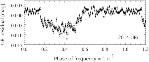 The spurious 1 d−1 variation of the 2014 UBr magnitudes of γ Lup. Shown are the normal points computed in adjacent intervals of 0.005 phase of the frequency of 1 d−1. The data were the 2014 UBr magnitudes of γ Lup decorrelated with respect to the CCD’s temperature, the X and Y coordinates of the image centre of gravity and the satellite orbital phase, and pre-whitened with the star’s orbital frequency.