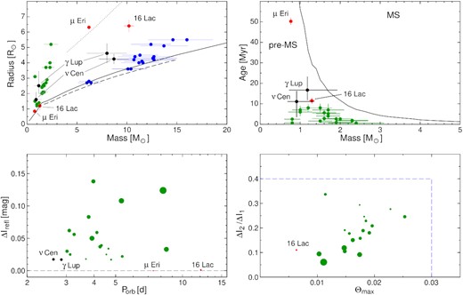 The stars discussed in the present paper in relation to the LMC NEBs. Upper left: The mass-radius diagram for the primaries (blue) and the secondaries (green) of the LMC NEBs. The components of ν Cen and γ Lup A are plotted as black dots, those of 16 (EN) Lac and μ Eri, as red dots. The solid line is the ZAMS mass-radius relation for the Z = 0.014 models with no rotation from Ekström et al. (2012) for M ≥ 0.8 M⊙, and from Tognelli, Prada Moroni & Degl’Innocenti (2011) for M < 0.8 M⊙. The dashed line is the ZAMS relation for the non-rotating Z = 0.006 models (i.e. those with the average metallicity of the LMC) from Georgy et al. (2013). Finally, the dotted line is the terminal-age main sequence relation for the above-mentioned Ekström et al. (2012) models. Upper right: The mass-age relation for the secondaries of the LMC NEBs, ν Cen, γ Lup A, 16 (EN) Lac, and μ Eri. The line defines the border between the pre-MS and MS regions. The values of the pre-MS phase duration were derived from the models of Tognelli et al. (2011). Lower left: The range of the reflection effect in the I band, ΔIrefl, versus orbital period, Porb for the LMC NEBs (green), ν Cen and γ Lup A (black), and 16 (EN) Lac (red). The diameters of the symbols are proportional to the stellar radii. Lower right: The ratio of the eclipse depth versus the width of the wider eclipse, Θmax, for the LMC NEBs and 16 (EN) Lac. For the latter, these parameters were derived from an eclipse light curve obtained from the NASA tess (Ricker et al. 2015) observations. The dashed lines contain the LMC NEBs region shown in the central panel of fig. 1 of Moe & Di Stefano (2015).