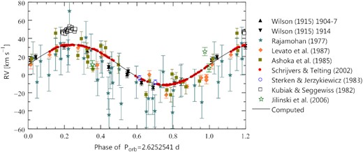 Archival RVs of ν Cen plotted as a function of orbital phase. The phases were computed from ephemeris (3). The solid line is the RV curve computed from the spectroscopic elements listed in Table 6.