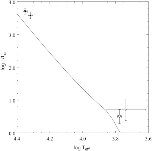 The components of ν Cen and γ Lup A (inverted triangles and circles, respectively) in the HR diagram. The line is the ZAMS from Ekström et al. (2012) for the Z = 0.014 models with no rotation. For log (L1/L⊙) < 1.0, the ZAMS for models with rotation is virtually identical with the one shown.