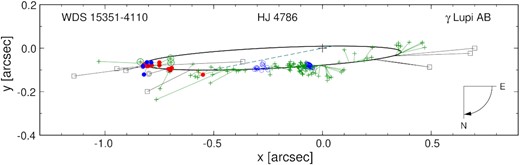 The apparent relative orbit of the γ Lup AB (HJ 4786) system. The ellipse corresponds to the solution given in Table 8. The individual measurements are plotted with different symbols, depending on the observing technique. The techniques were the following: micrometric measurements (green pluses; the three discovery measurements made by J. F. W. Herschel in 1835–1837 are encircled), visual interferometry (open blue circles), speckle interferometry (filled red circles), CCD, mostly lucky imaging (filled blue circles), Hipparcos and Tycho measurements (black double circles). The data excluded from the fit are plotted as black squares. All measurements are connected with the calculated position in the orbit, corresponding to the epoch of observation. The large plus marks the position of component A and the dashed line is the line of apsides.