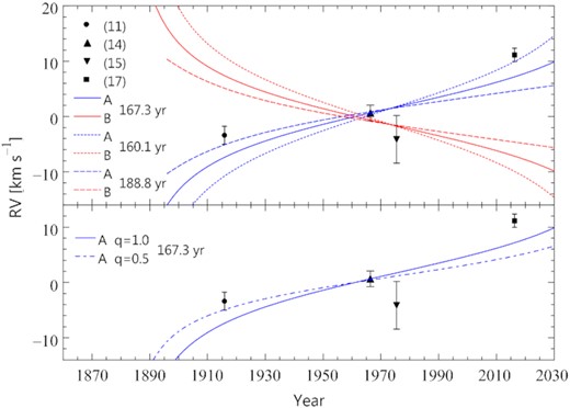 The RVs of the components A and B of γ Lup, computed from the orbital elements of Table 8 and the revised Hipparcos parallax, for the B to A mass ratio q = 1.0 (upper panel), and the RV of component A for q = 1.0 and 0.5 (lower panel) compared with the γ velocities determined in Section 5.1 from the four RV sets detailed in the text (symbols with error bars).