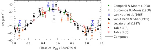 The RVs of γ Lup, corrected for the LiTE as explained in the text, plotted as a function of the orbital phase. The epoch of phase zero is HJD 2457482. The solid line is the RV curve computed from the spectroscopic elements listed in Table 11.