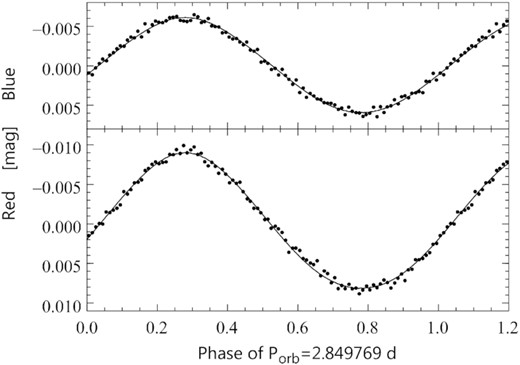 The orbital light curves of γ Lup. Plotted are normal points formed in the adjacent intervals of 0.01 orbital phase from the combined 2014 and 2015 blue (upper panel) and red (lower panel) BRITE magnitudes. The epoch of phase zero is HJD 2457482. The lines are the theoretical W–D light curves computed with M1 =8.093 M⊙ and i = 55°.