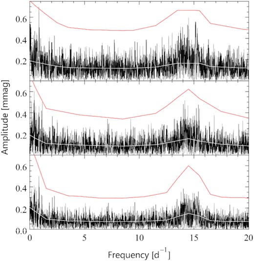 The periodograms of the blue (top), red (middle), and blue and red combined (bottom) BRITE magnitudes of ν Cen pre-whitened with the orbital frequency. The mean noise levels and four times those are indicated (the white and red lines, respectively).