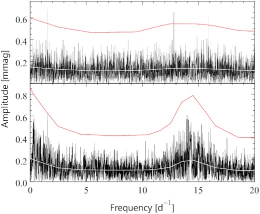 The periodograms of the 2014 blue (upper panel) and red (lower panel) BRITE magnitudes of γ Lup pre-whitened with the orbital frequency. The mean noise levels and four times those are indicated (the white and red lines, respectively).