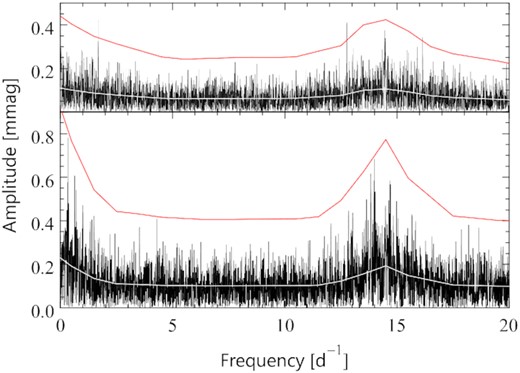 The same as in Fig. A2 but for the 2015 blue (upper panel) and red (lower panel) BRITE magnitudes of γ Lup pre-whitened with the orbital frequency.