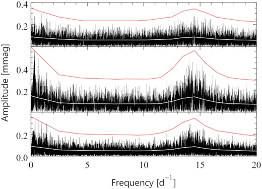 The periodograms of the 2014 and 2015 blue (top), red (middle), and blue and red combined (bottom) BRITE magnitudes of γ Lup, modified as explained in the text, pre-whitened with the orbital frequency. The mean noise levels and four times those are indicated (the white and red lines, respectively).