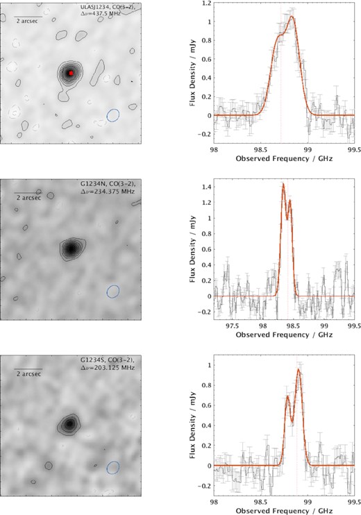 Maps of the CO(3–2) emission in the three galaxies making up the J1234 system (left). North is up and East is to the right. The quasar position is marked with the star in the top-left image and the synthesized beam size and position angle are indicated by the blue ellipse at the bottom right of each image. The right-hand panels show the integrated CO(3–2) spectra for the three galaxies together with the best-fitting double Gaussian fit to these line profiles. Double-peaked profiles are evident for all three galaxies. Zero velocity, indicated by the dotted vertical line corresponds to the systemic redshifts of these galaxies obtained from our ALMA Cycle 3 observations in B17.