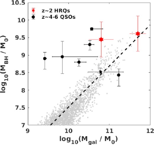 Black hole mass versus galaxy mass. In the case of observational data, the galaxy masses all refer to dynamical masses inferred using resolved observations of molecular emission lines arising from the ISM in the quasar host galaxy. In the case of our HRQs, the uncertainties on the black hole masses are shown to be 0.5 dex, which encodes the level of systematic uncertainty expected in these masses due to various factors. The resolved dynamical mass estimates for the z ∼ 4–6 quasars are taken from Pensabene et al. (2020) and the black hole masses come from De Rosa et al. (2011), De Rosa et al. (2014), Trakhtenbrot et al. (2011), and Venemans et al. (2015). The grey points show the total baryonic mass contained within 2× the stellar half-mass radius for Illustris galaxies (Sijacki et al. 2015) at z ∼ 2. The dashed line denotes the Kormendy & Ho (2013) relation.