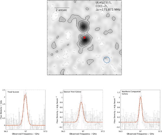 Top: Map of the CO(3–2) emission in the J2315 system. North is up and East is to the right. The source is clearly resolved into two spatial components and the quasar position is indicated by the star. The synthesized beam size is indicated by the blue ellipse at the bottom-right of the image. Bottom: CO(3–2) spectra extracted over the entire system (left), at the quasar position (middle), and at the position of the northern companion galaxy (right) together with the best-fitting single Gaussian used to fit these line profiles. Zero velocity, indicated by the dotted vertical line corresponds to the systemic redshift obtained from our ALMA Cycle 3 observations in B17.