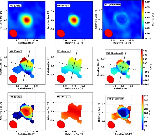 Line intensity (top; M0), velocity (middle; M1), and velocity dispersion (bottom; M2) maps for ULASJ1234. The observed data are shown in the left-most panels and the best-fitting models from 3DBarolo together with the fit residuals are shown in the middle and right-hand panels, respectively.