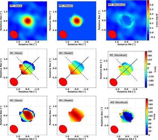 Line intensity (top; M0), velocity (middle; M1), and velocity dispersion (bottom; M2) maps for G1234N. The observed data are shown in the left-most panels and the best-fitting models from 3DBarolo together with the fit residuals are shown in the middle and right-hand panels, respectively.