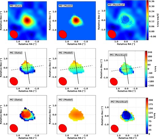 Line intensity (top; M0), velocity (middle; M1), and velocity dispersion (bottom; M2) maps for G1234S. The observed data are shown in the left-most panels and the best-fitting models from 3DBarolo together with the fit residuals are shown in the middle and right-hand panels, respectively.