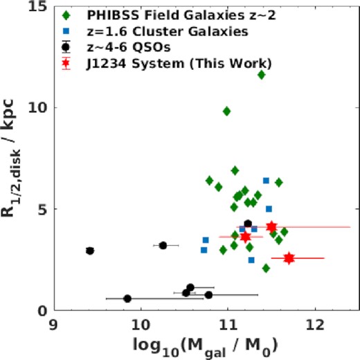 Host galaxy mass versus disc half-light radius for the three galaxies in the J1234 system and compared to various samples from the literature. The PHIBSS field galaxy sample is taken from Tacconi et al. (2013), the cluster sample measurements are taken from Noble et al. (2019), and the high-redshift quasar sample is from Pensabene et al. (2020).