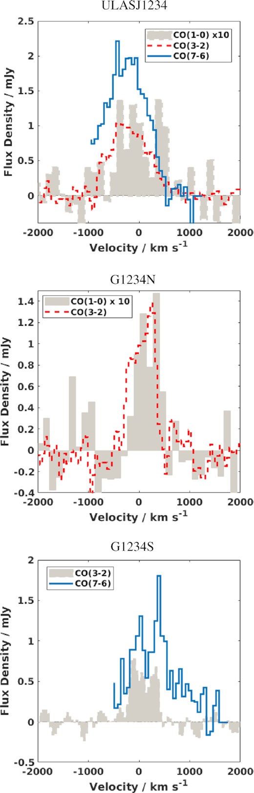 Comparison of the CO line profiles in the three galaxies in the J1234 system. The CO(1–0) line profiles have been scaled up by a factor of 10 for ease of visualization.