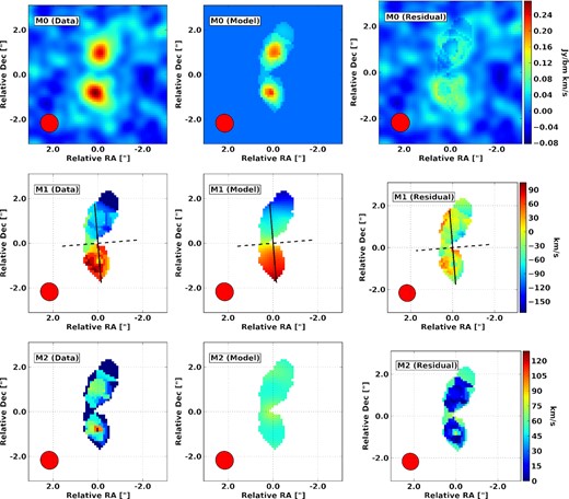 Line intensity (top), velocity (middle), and line dispersion (bottom) maps for ULASJ2315. The source is clearly resolved into a major merger of two gas-rich galaxies with comparable line intensities. The northern companion galaxy is blueshifted relative to the quasar host. The 3DBarolo best-fitting dynamical models and residuals shown for completeness in the middle and right-most panels do not provide a good description of these data as expected for a merging system.