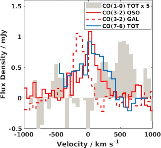 Comparison of the CO line profiles in J2315. The CO(1–0) and CO(7–6) line profiles are derived over the entire merging system as the individual components of the merger are not resolved in these data. Separate CO(3–2) line profiles for the QSO host and the northern companion galaxy are however shown. The CO(1–0) line profile has been scaled up by a factor of 5 for ease of visualization.