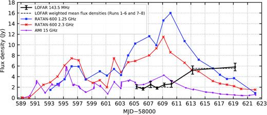 Our LOFAR light curve for Cygnus X-3, using the data from Table 1. The two dashed lines are the inverse-variance-weighted mean flux densities for Runs 1–6 and Runs 7–8, respectively. We have also plotted 1.25-, 2.3-, and 15-GHz light curves from the contemporaneous RATAN-600 and AMI monitoring programmes (Section 5.1). The error bars for the LOFAR data points are ±1σ. For the purposes of clarity, we have not plotted the uncertainties for the RATAN-600 and AMI flux densities; the uncertainties are 100–300 mJy at 1.25 GHz, and 5 per cent at both 2.3 and 15 GHz. The 2.3-GHz data point for MJD − 58000 = 590.171 is an upper limit (<20 mJy). The assumed 20 per cent uncertainty in the absolute flux density scale of both TGSS and our bootstrapped LOFAR data (Section 3 and Appendix A), not accounted for in the plotted error bars, could result in a systematic shift of the LOFAR light curve.