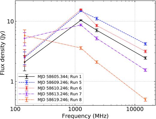 Radio spectra for five selected runs: 1, 5, 6, 7, and 8. We have used the data presented in Table 2; see the table caption for further details. Plotted lines are not fits to the data, but rather illustrate how the two-point spectral index changed as a function of frequency at a particular epoch. Run 1 shows the initial shape of the radio spectrum when our LOFAR observing campaign commenced, Runs 5 and 6 were very close to the peak of the flaring as measured at the higher frequencies, and Runs 7 and 8 are of particular interest because of the significant increase in the LOFAR flux density. The broadband radio spectrum clearly evolved over the course of the flare.