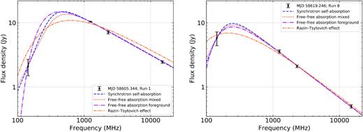 Broadband radio spectra from Runs 1 and 8 (left-hand and right-hand panels, respectively), overlaid with the model fits described in equations (4–7). The fitted parameters are given in Table 3. Aside from the Razin–Tsytovich effect for the first epoch (shown in the left-hand panel as the dot-dot-dashed line, which has $\chi ^2_{\rm red} = 21$) all models are plausible for both runs. This result emphasizes the need for observational constraints between 143.5 and 1250 MHz, in particular below ∼800 MHz, to better constrain the frequency and flux density of the spectral turnover, and in turn its likeliest cause. See Section 5.3 for further details.