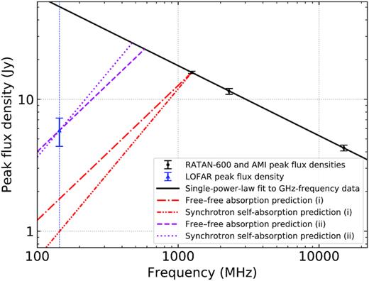 Peak flux densities of the flaring activity in 2019 May as a function of frequency. The LOFAR peak flux density (Run 8 in Table 2) is shown with a triangle to indicate that it is effectively a lower limit given our limited sampling. The black line is the (extrapolated) single-power-law fit to the GHz-frequency flux densities (Section 5.4). As described in Section 5.4, we also show predictions from the Martí, Paredes & Estalella (1992) model for both the free–free absorption and synchrotron self-absorption cases: (i) the spectrum turns over immediately below 1.25 GHz, and (ii) the spectrum turns over at lower frequencies such that the predictions match our measured LOFAR peak flux density. The vertical blue line has been plotted to help indicate the predicted 143.5-MHz flux densities for (i). In practice, the spectral turnover would be smoother than indicated in this figure.