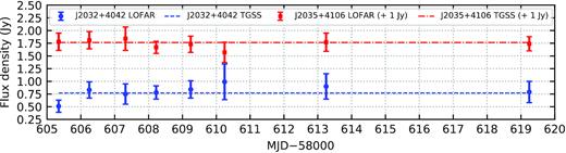 The 143.5-MHz light curves of the two field sources used to investigate the accuracy of our bootstrapping procedure (see Fig. 1). The dashed lines are the 147.5-MHz TGSS catalogue values. Flux densities for J203533.2+410645 have been shifted upwards by 1 Jy for the purposes of clarity. Error bars are ±1σ. As in Fig. 2, the assumed 20 per cent uncertainty in the absolute flux density scale is not accounted for in the plotted error bars.