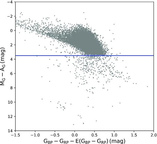 The colour–magnitude diagram of our A-type star sample with the relative parallax error ${\le} 10{{\ \rm per\ cent}}$ and parallax ${\gt} 1\, \rm mas$. The grey dots are our sample stars and the blue line is determined empirically to exclude the contaminations from sub-dwarfs and white dwarfs.