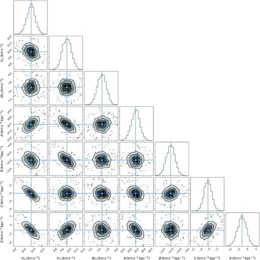 The MCMC results of the solar peculiar velocities (U⊙, V⊙, W⊙) and Oort constants (A, B, C, K). The blue lines represent the median values we adopted for each parameter. The top panel of each column shows the probability distribution of each parameter. The density distribution is the density of probability for every two parameters. The three black contours in each panel delineate the 1σ, 2σ, and 3σ confidence levels, separately.