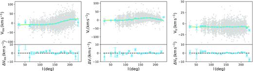 The Vr, Vl, and Vb as a function of Galactic longitude l from left- to right-hand panels. Bottom panels show the residual of velocity Δ = Vdata − Vmodel. The grey dots represent the velocities from our samples. The green lines show results from our best-fitting model. The blue dots in the top panels represent the mean and uncertainty of velocities in each Galactic longitude bin and in the bottom represent the residual between data and model. The black dashed lines represent the zero constant velocities.