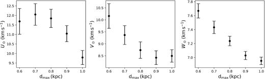 The results of solar peculiar velocities, U⊙, V⊙, and W⊙, using the data in different volumes. dmax represents the data within the range $(0\!-\!d_{\rm max})\, \rm kpc$.