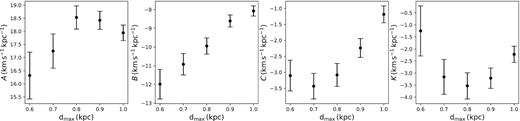The results of Oort constants, A, B, C, and K, using the data in different volumes. dmax is same as that in Fig. 5.