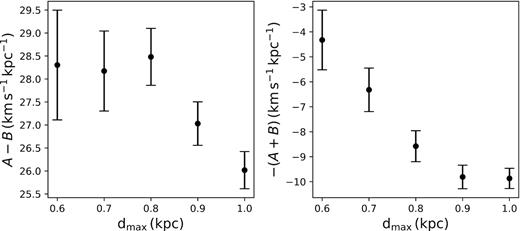 The results of A − B and −(A + B), which separately represent the angular velocity Ω and the slope of the circular velocity $\left. \frac{{\partial }V_{\rm c}}{{\partial }R}\right|_{R_0}$, using the data in different volumes. dmax is same as that in Fig. 5.