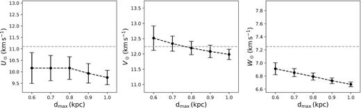 The results of solar peculiar velocities, U⊙, V⊙, and W⊙, using the mock data in different volumes. dmax is same as that in Fig. 5. The black dots and dashed lines represent our results of mock data in different volumes. The horizontal grey dashed lines represent the default values we use in the Galactic disc model.
