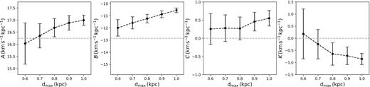 Same as Fig. A1 but for the results of Oort constants, A, B, C, and K. The default values of A and B are calculated through Vc, R0, and ∂Vc/∂R.