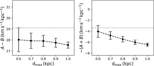Same as Fig. A1 but for the results of A − B and −(A + B) using the mock data in different volumes.