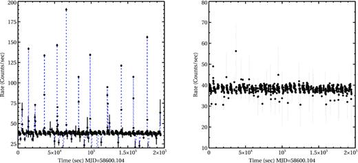 Left: 3–79 keV NuSTAR/FPMA light curve of 4U 1636−536 with a binning of 100 s. It shows the presence of 12 brief type-I X-ray bursts. Right: Light curve after removing all the type-I X-ray bursts. In this observation, the source was detected with an average intensity of ∼38 counts s−1.